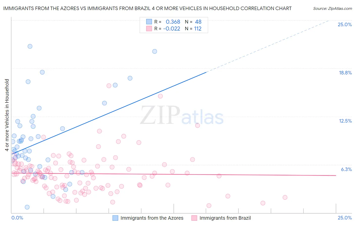 Immigrants from the Azores vs Immigrants from Brazil 4 or more Vehicles in Household