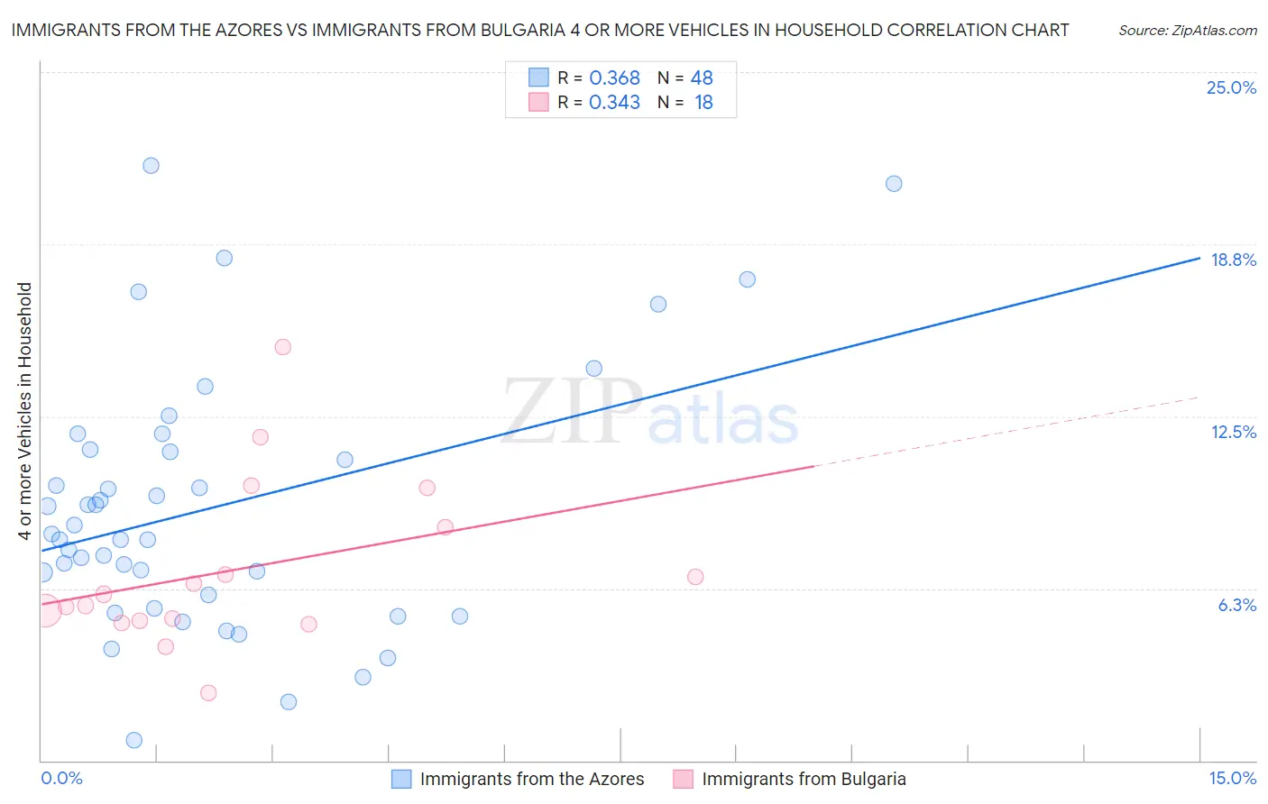 Immigrants from the Azores vs Immigrants from Bulgaria 4 or more Vehicles in Household