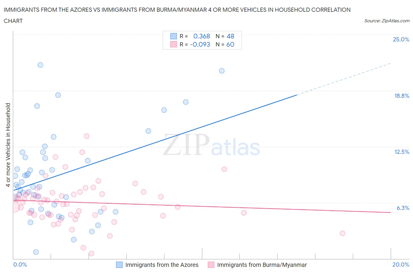 Immigrants from the Azores vs Immigrants from Burma/Myanmar 4 or more Vehicles in Household
