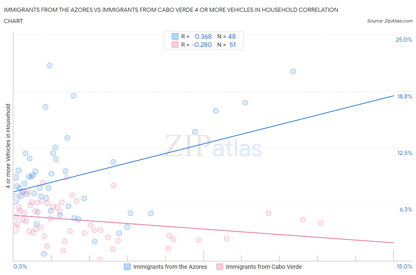 Immigrants from the Azores vs Immigrants from Cabo Verde 4 or more Vehicles in Household