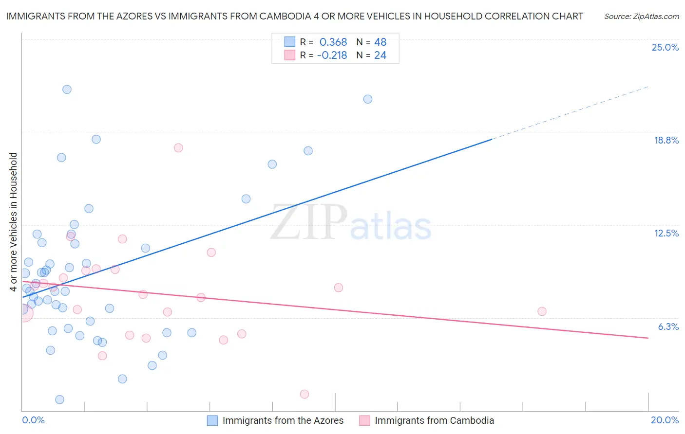 Immigrants from the Azores vs Immigrants from Cambodia 4 or more Vehicles in Household
