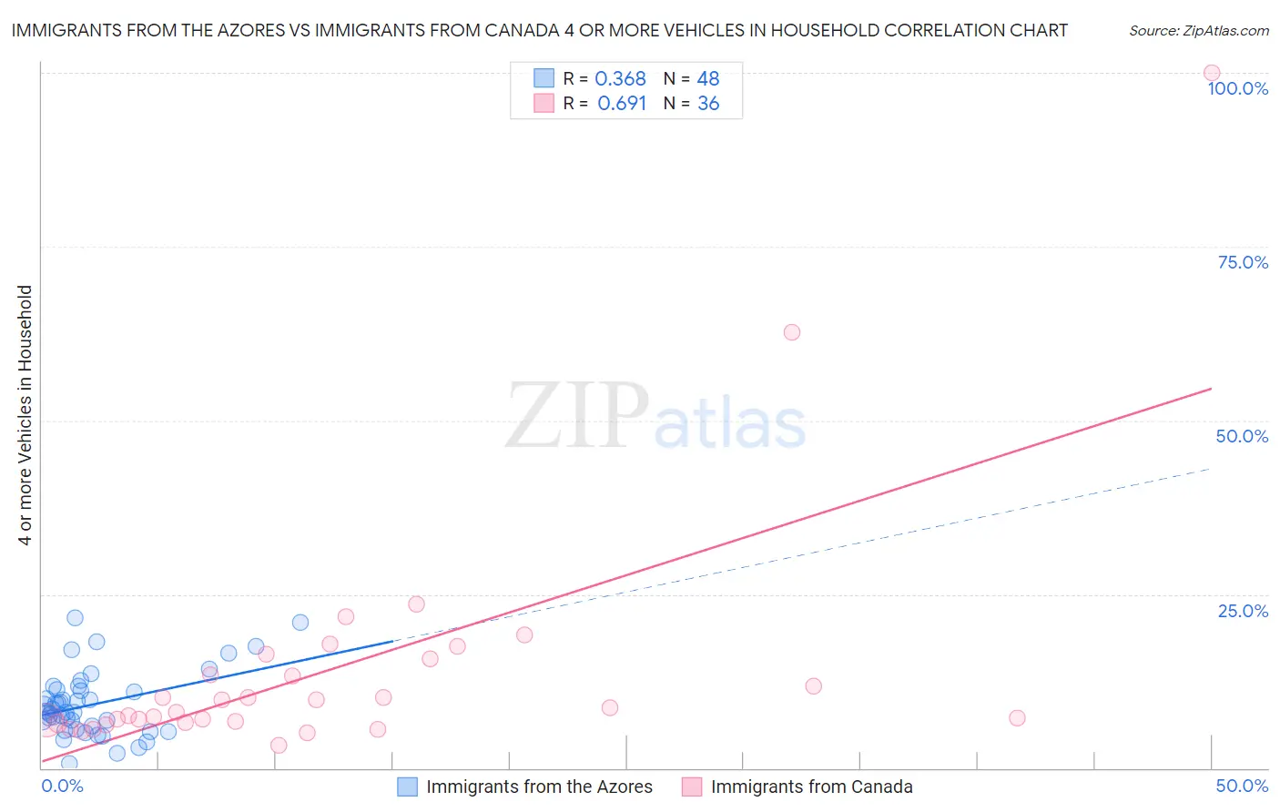 Immigrants from the Azores vs Immigrants from Canada 4 or more Vehicles in Household
