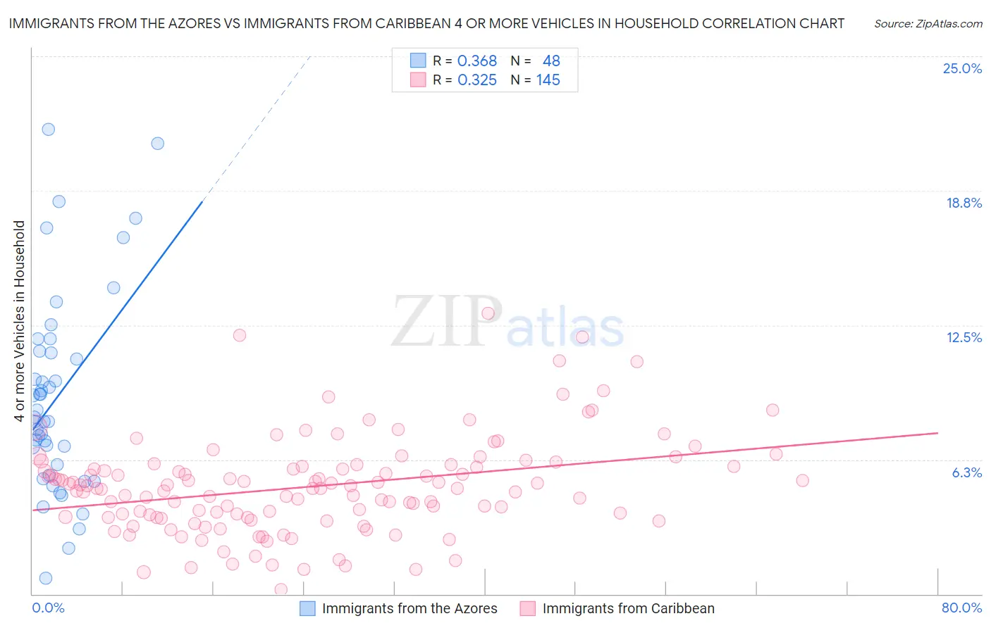 Immigrants from the Azores vs Immigrants from Caribbean 4 or more Vehicles in Household