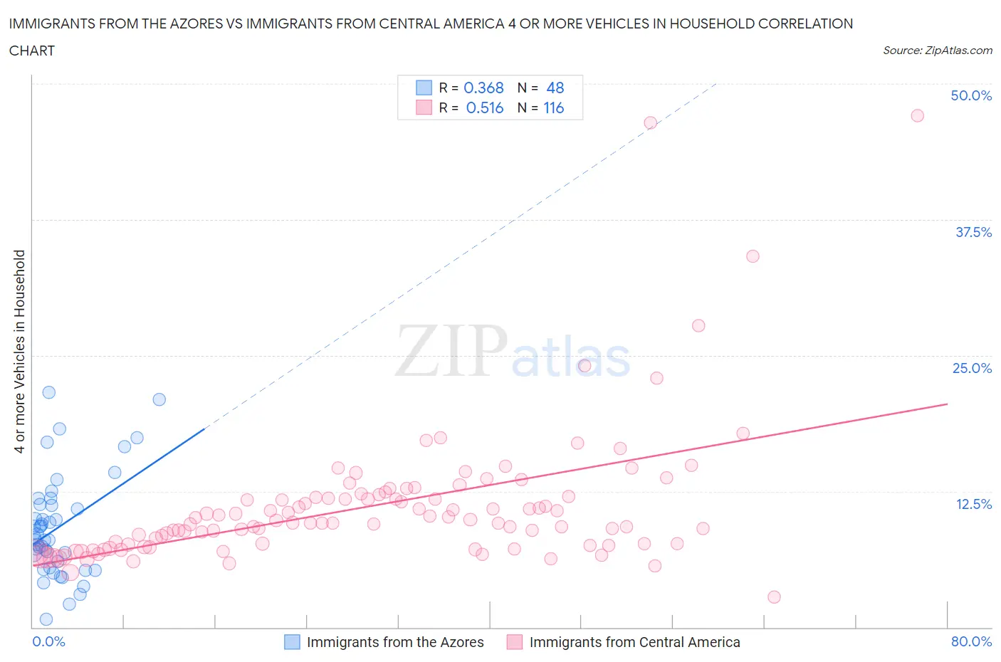 Immigrants from the Azores vs Immigrants from Central America 4 or more Vehicles in Household