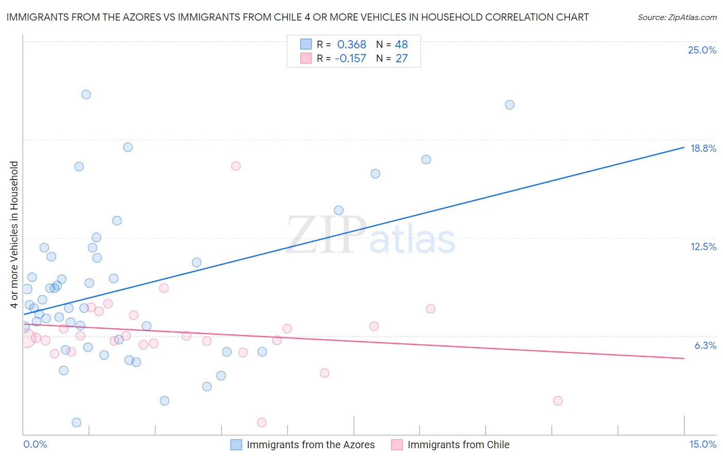 Immigrants from the Azores vs Immigrants from Chile 4 or more Vehicles in Household