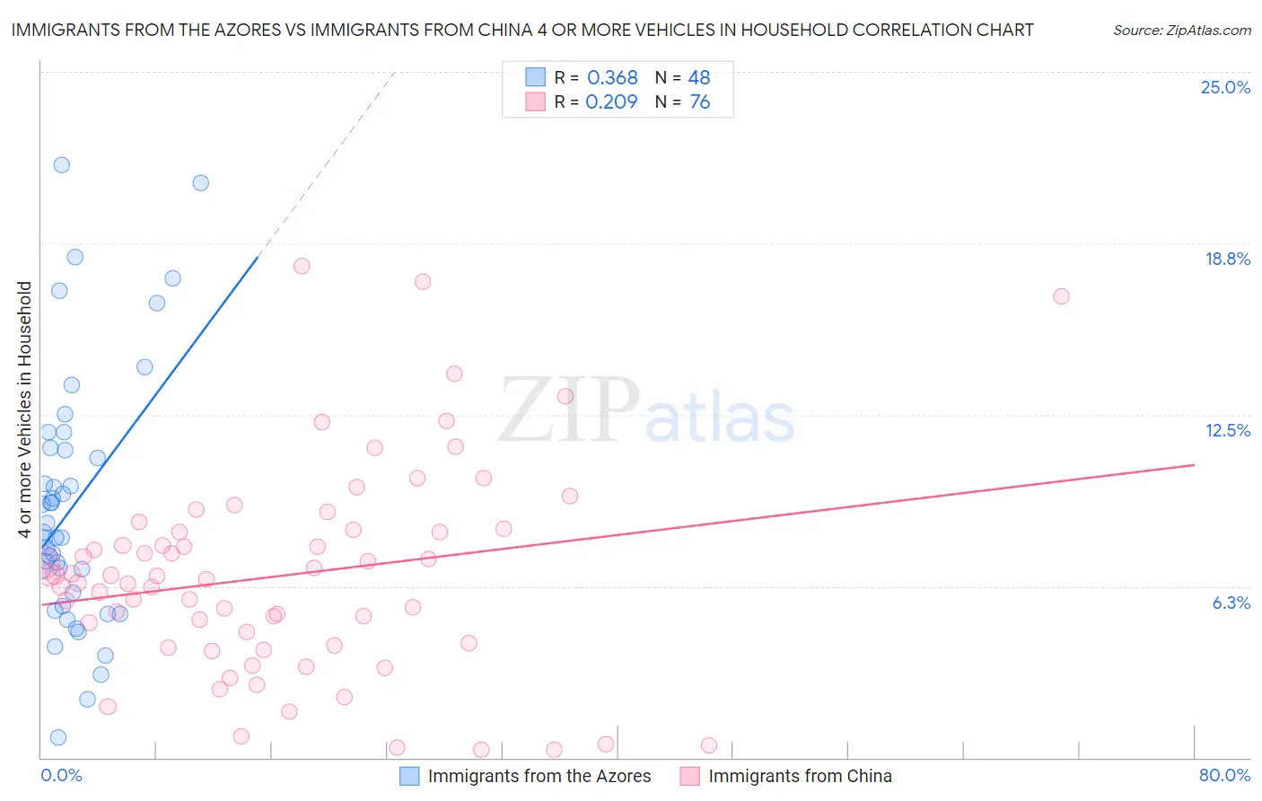 Immigrants from the Azores vs Immigrants from China 4 or more Vehicles in Household