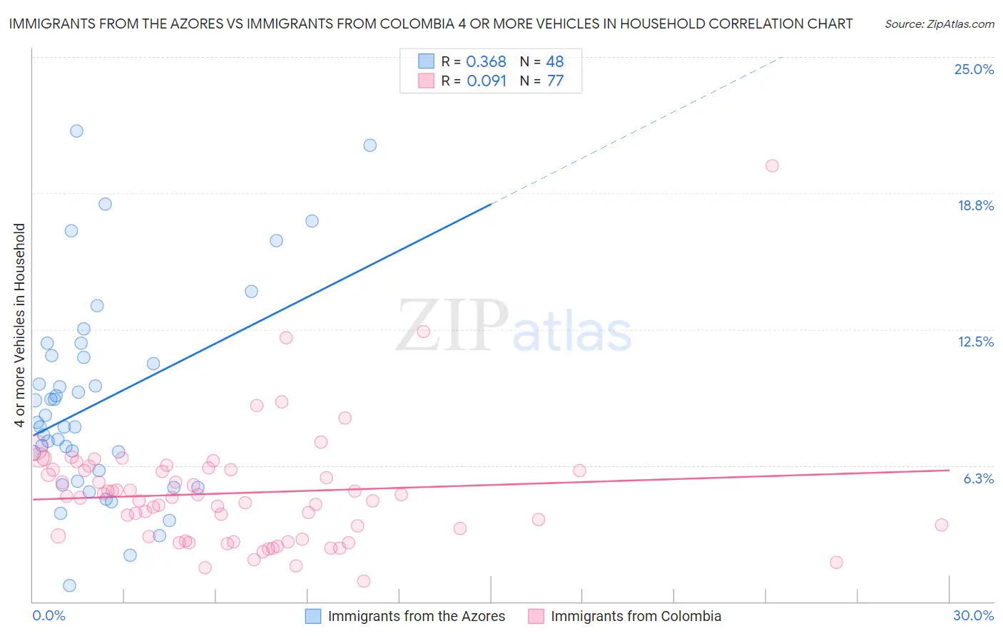 Immigrants from the Azores vs Immigrants from Colombia 4 or more Vehicles in Household