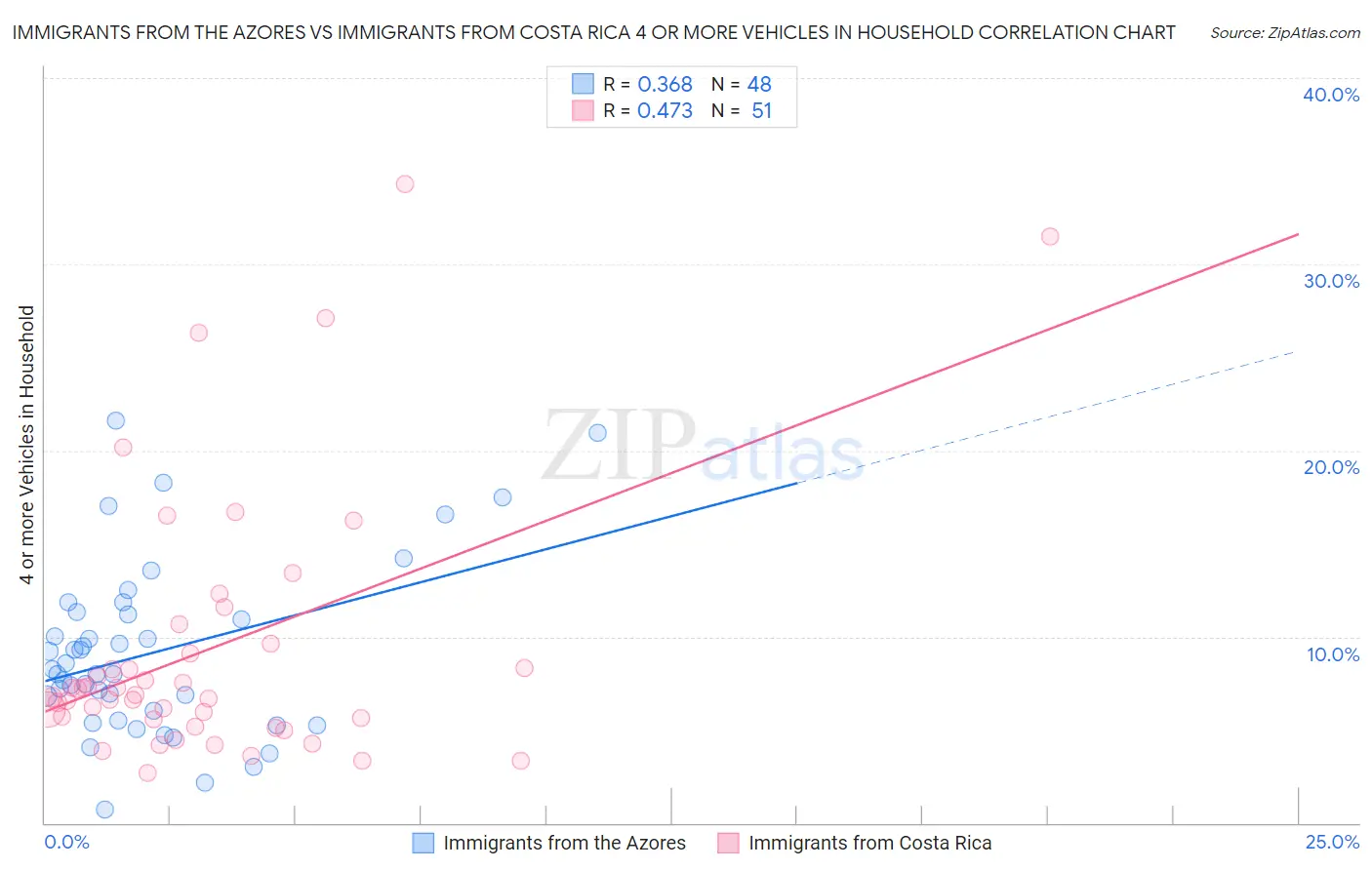 Immigrants from the Azores vs Immigrants from Costa Rica 4 or more Vehicles in Household
