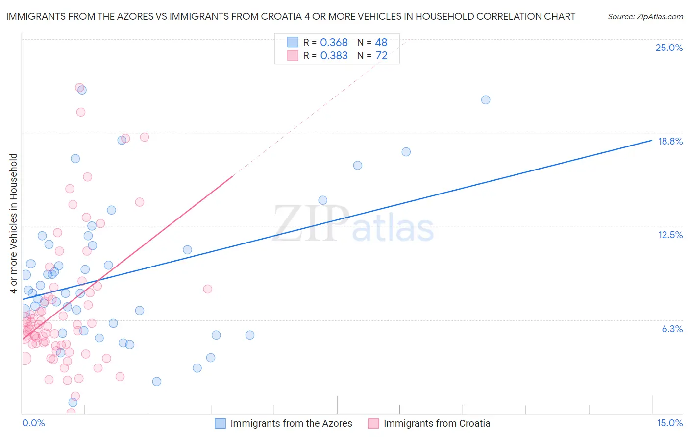 Immigrants from the Azores vs Immigrants from Croatia 4 or more Vehicles in Household