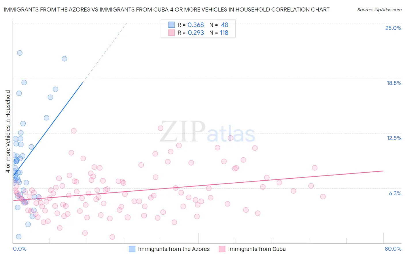 Immigrants from the Azores vs Immigrants from Cuba 4 or more Vehicles in Household