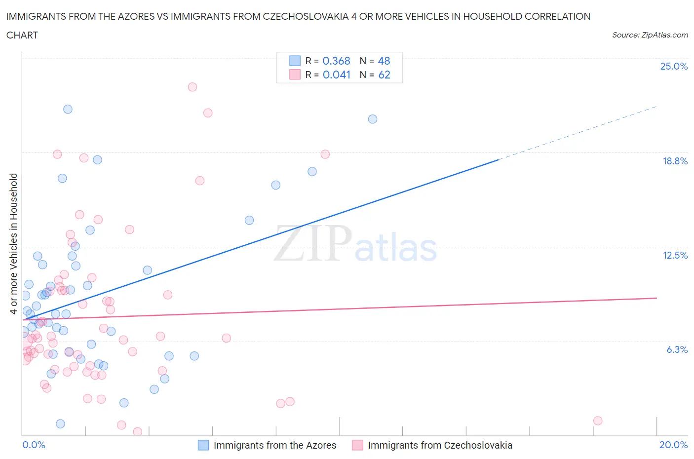 Immigrants from the Azores vs Immigrants from Czechoslovakia 4 or more Vehicles in Household