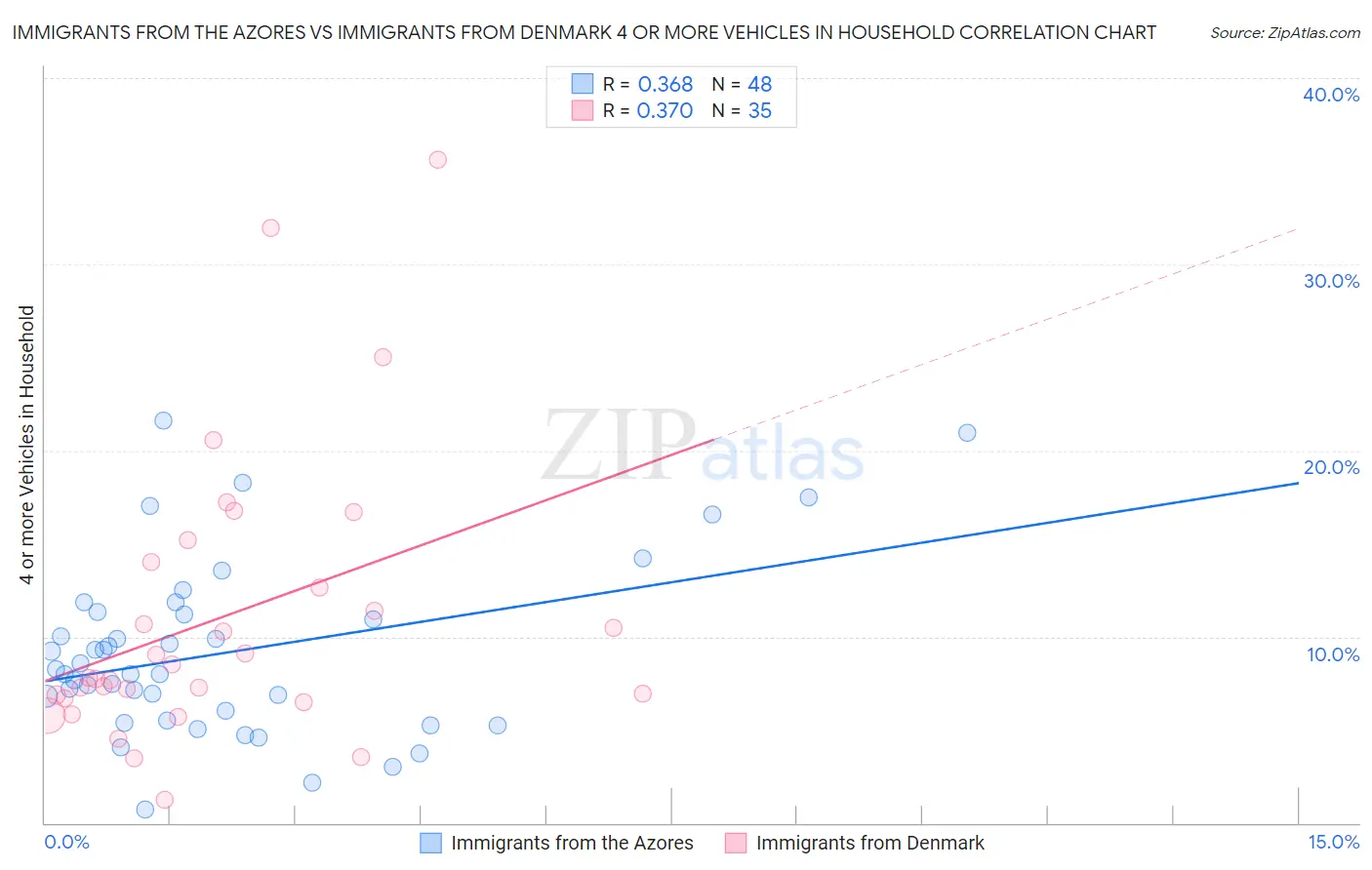Immigrants from the Azores vs Immigrants from Denmark 4 or more Vehicles in Household