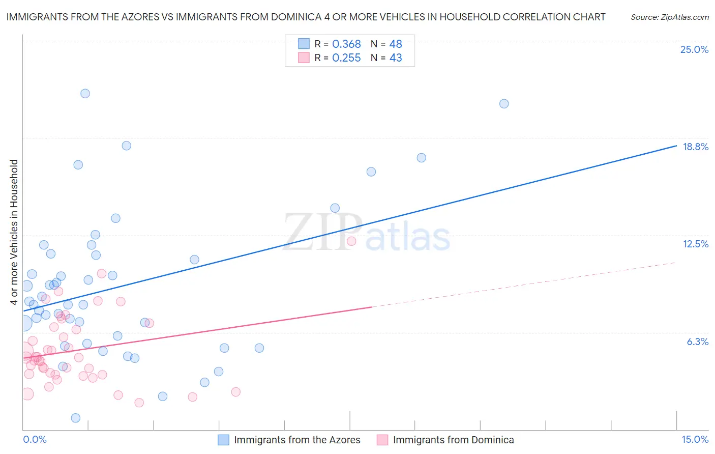 Immigrants from the Azores vs Immigrants from Dominica 4 or more Vehicles in Household