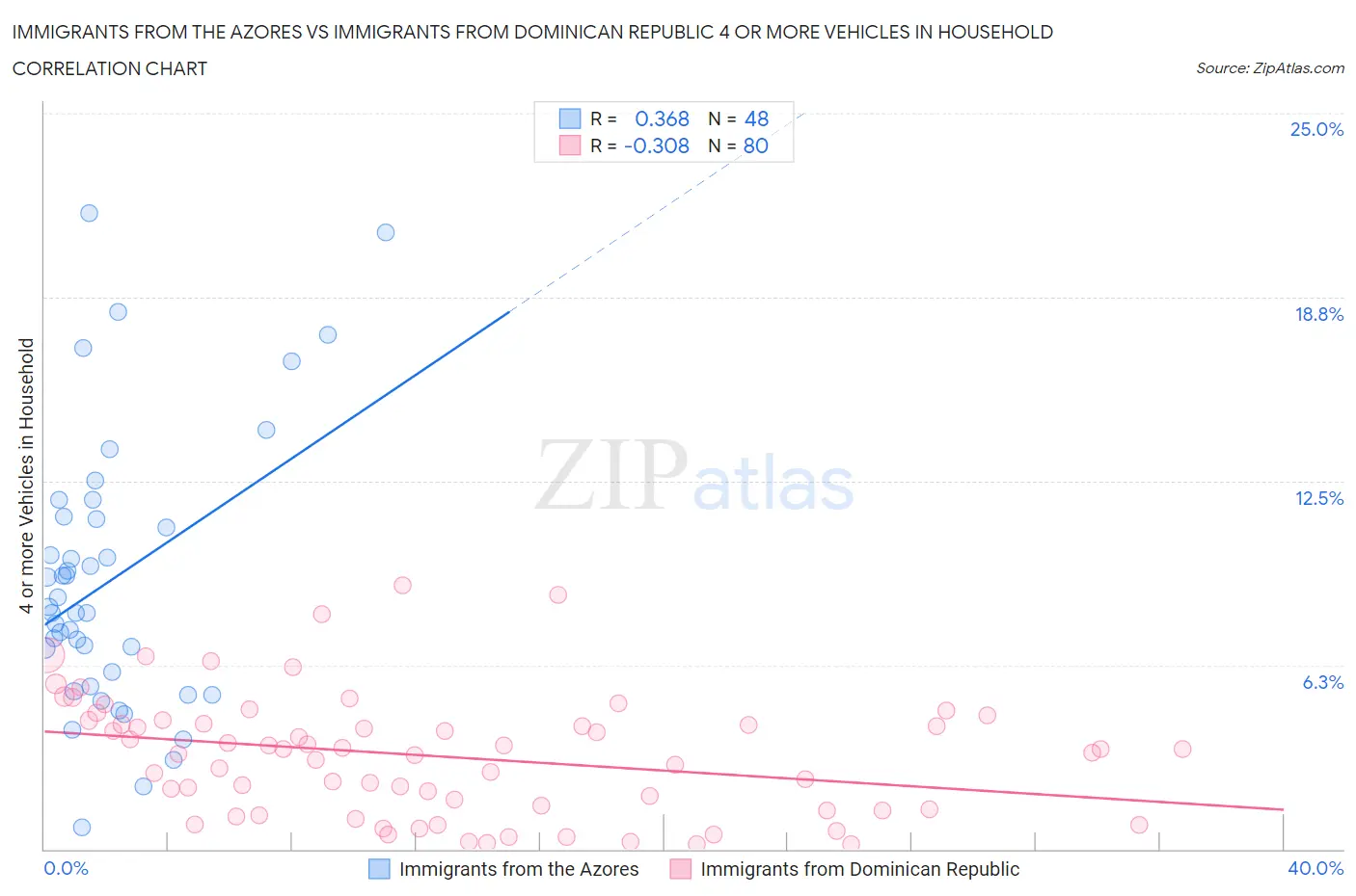 Immigrants from the Azores vs Immigrants from Dominican Republic 4 or more Vehicles in Household