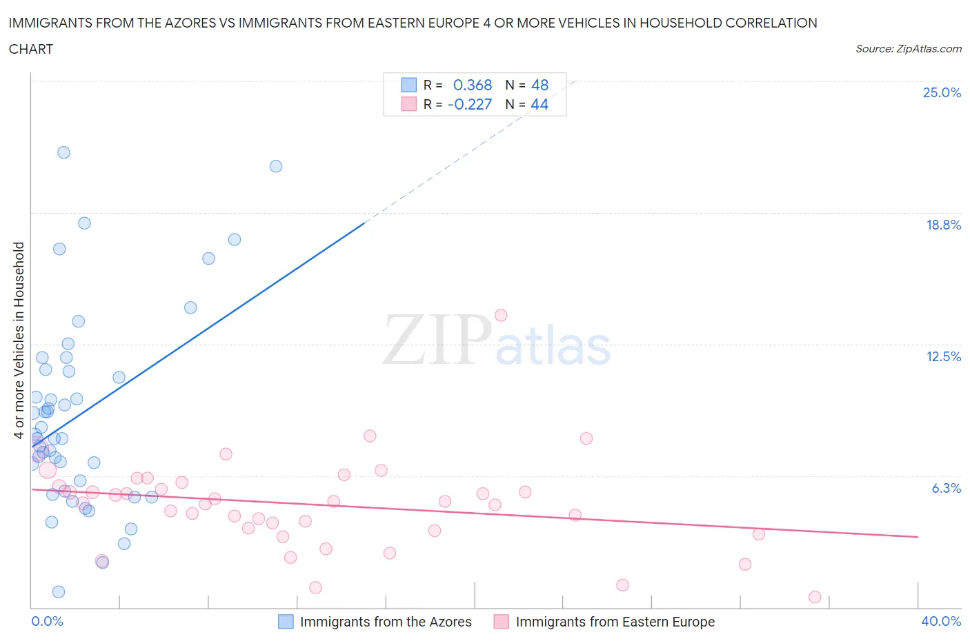 Immigrants from the Azores vs Immigrants from Eastern Europe 4 or more Vehicles in Household