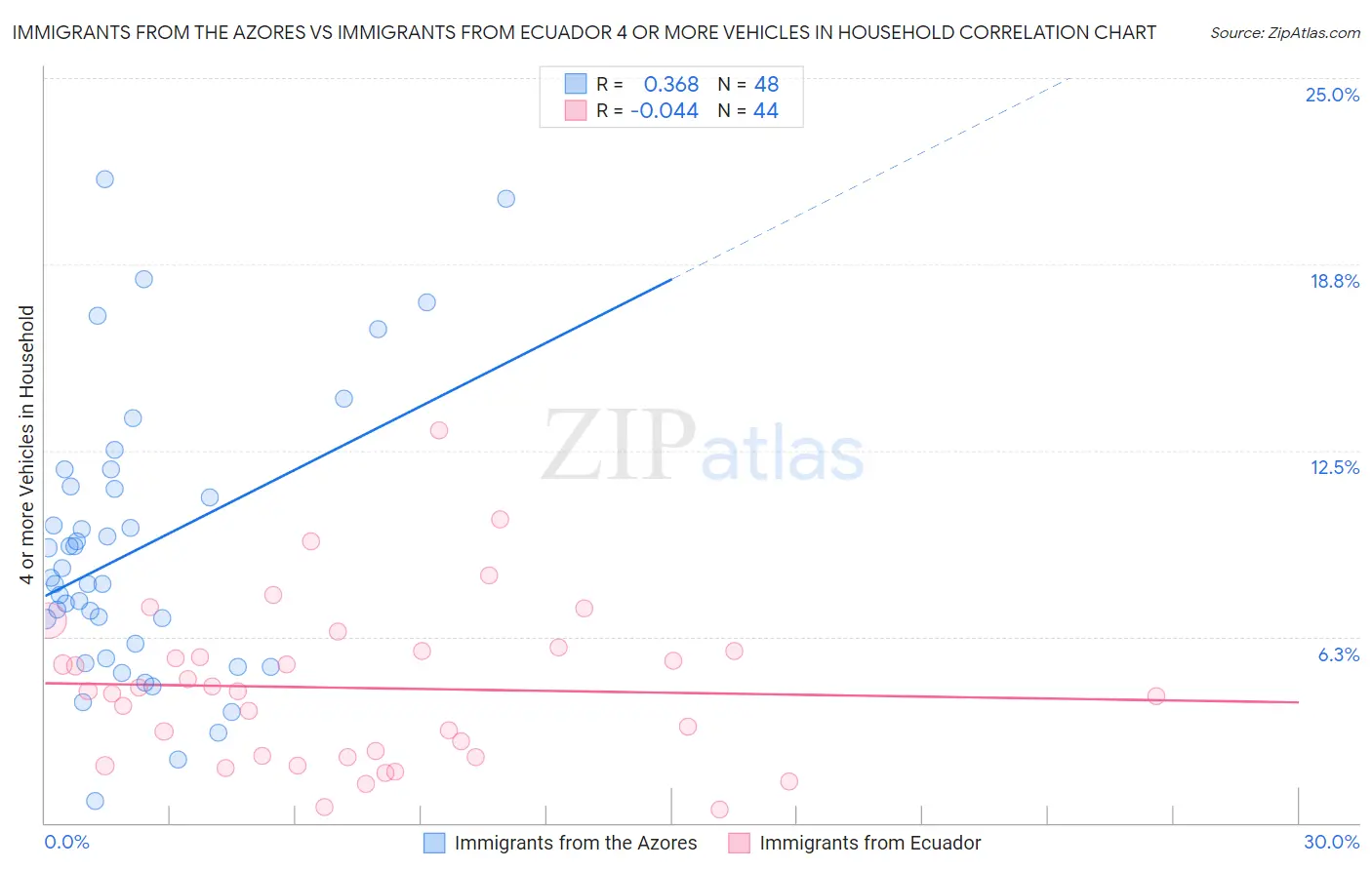 Immigrants from the Azores vs Immigrants from Ecuador 4 or more Vehicles in Household