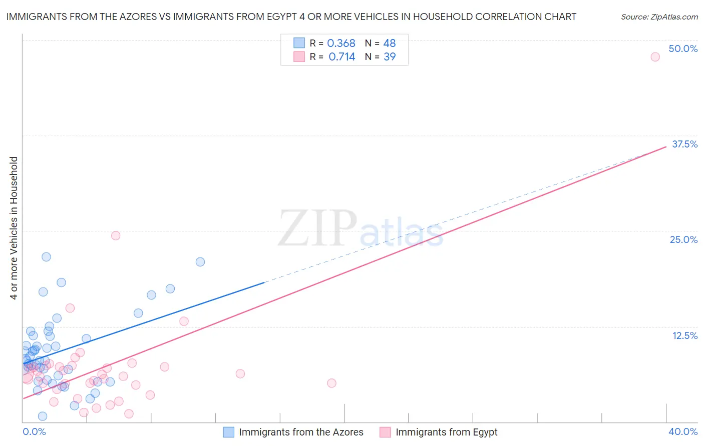 Immigrants from the Azores vs Immigrants from Egypt 4 or more Vehicles in Household