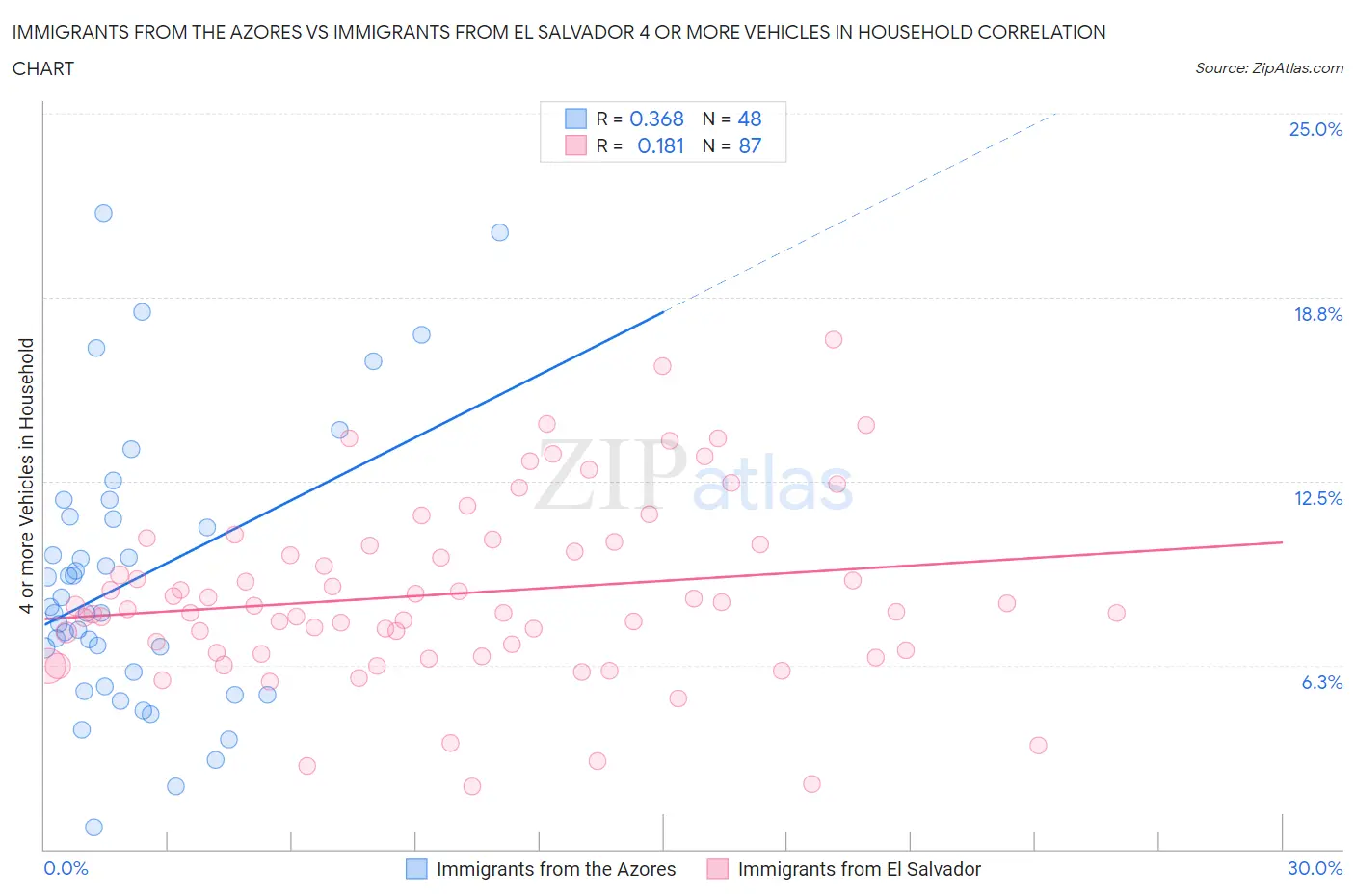 Immigrants from the Azores vs Immigrants from El Salvador 4 or more Vehicles in Household