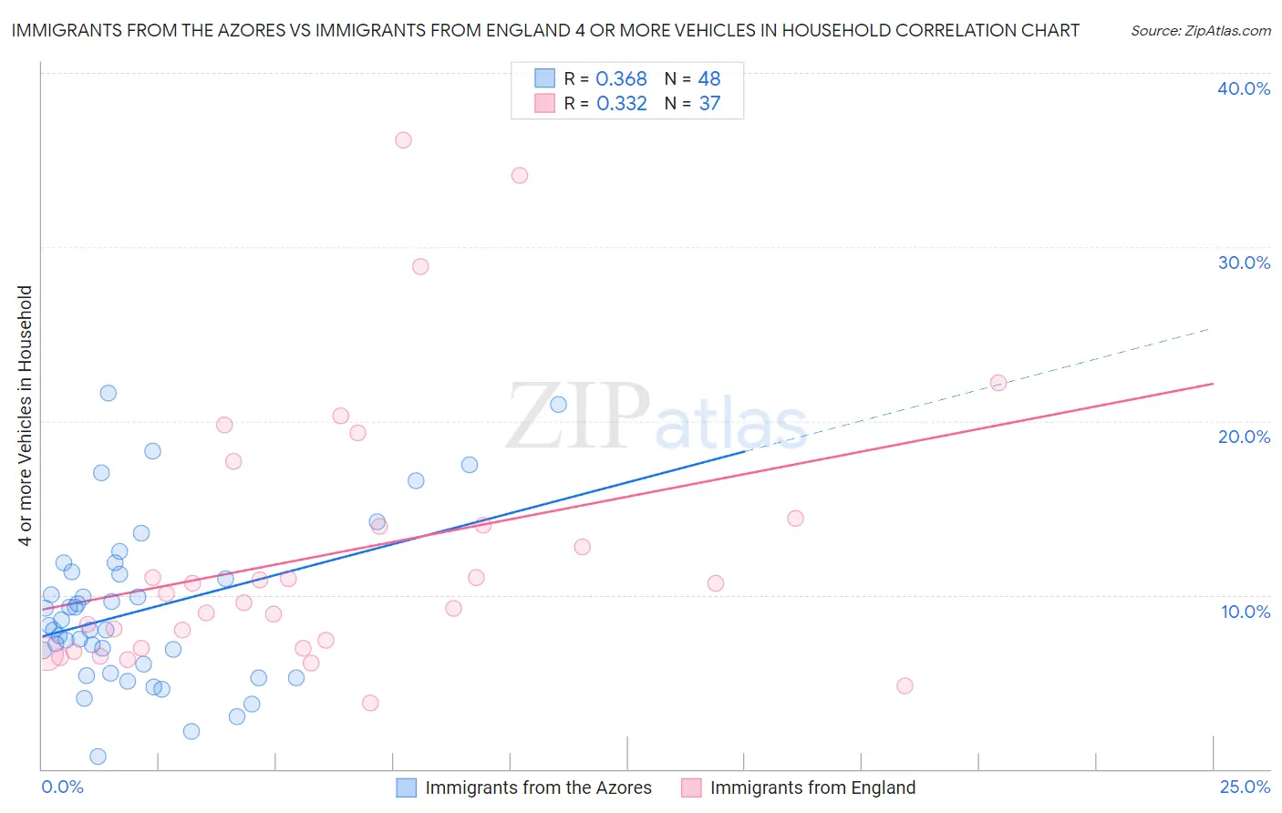 Immigrants from the Azores vs Immigrants from England 4 or more Vehicles in Household