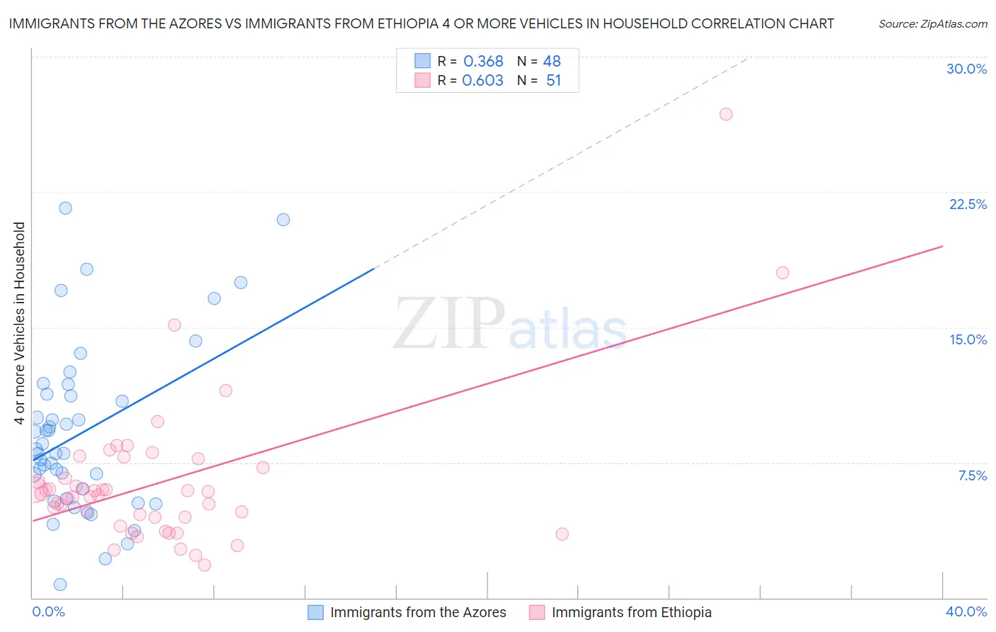Immigrants from the Azores vs Immigrants from Ethiopia 4 or more Vehicles in Household