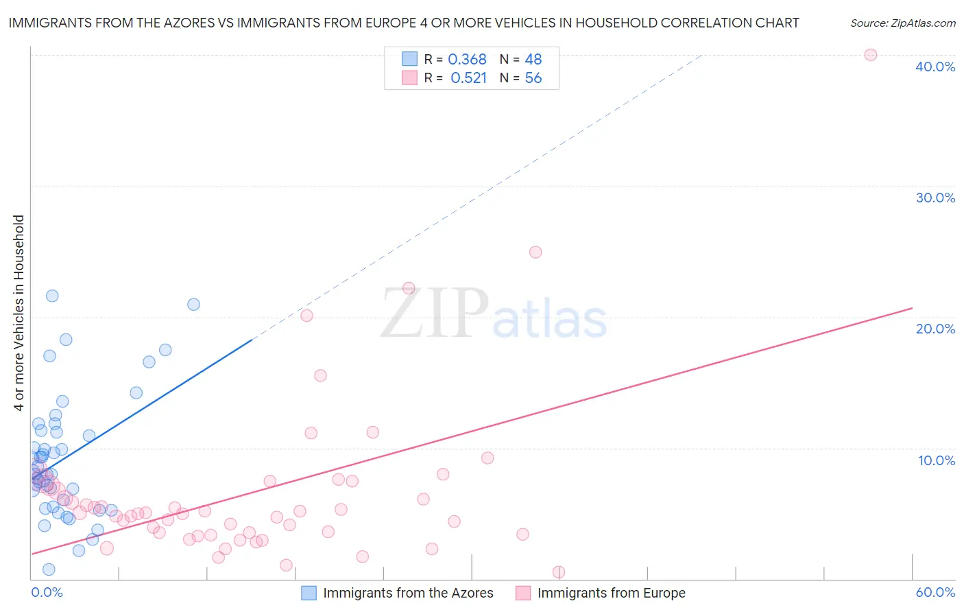 Immigrants from the Azores vs Immigrants from Europe 4 or more Vehicles in Household
