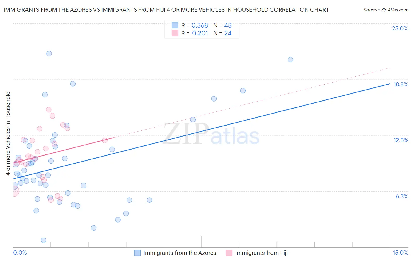 Immigrants from the Azores vs Immigrants from Fiji 4 or more Vehicles in Household