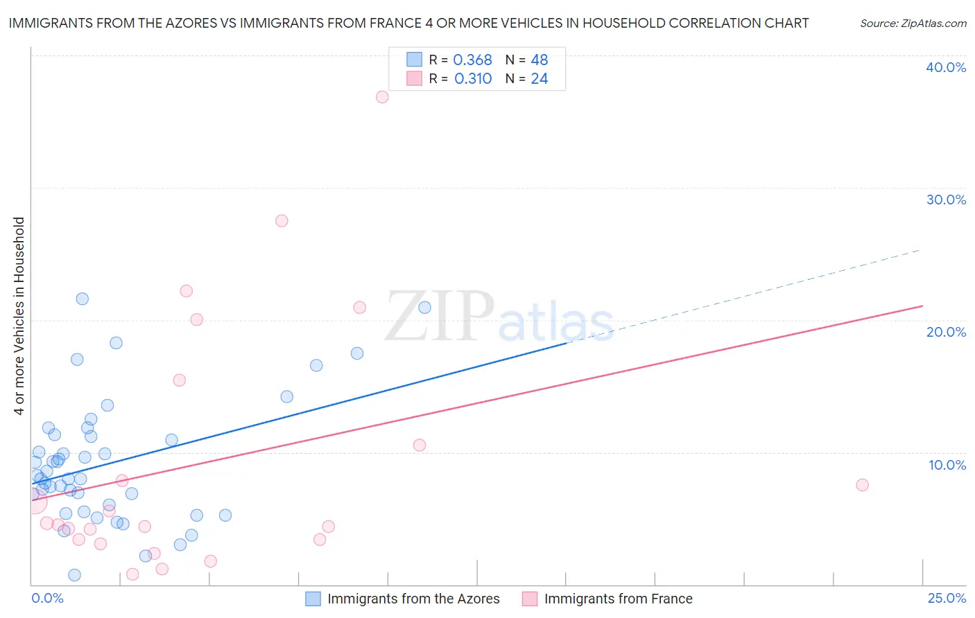 Immigrants from the Azores vs Immigrants from France 4 or more Vehicles in Household