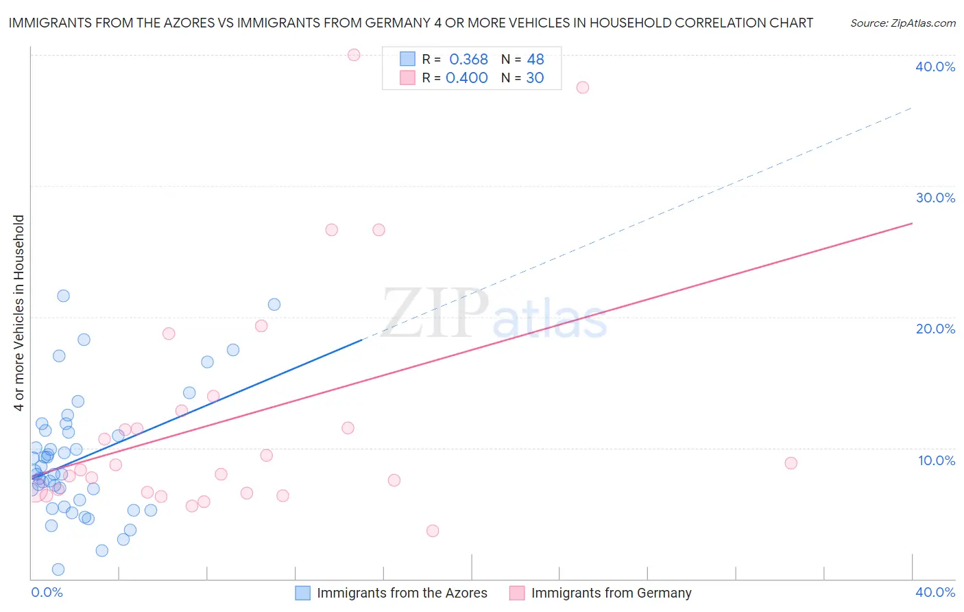 Immigrants from the Azores vs Immigrants from Germany 4 or more Vehicles in Household