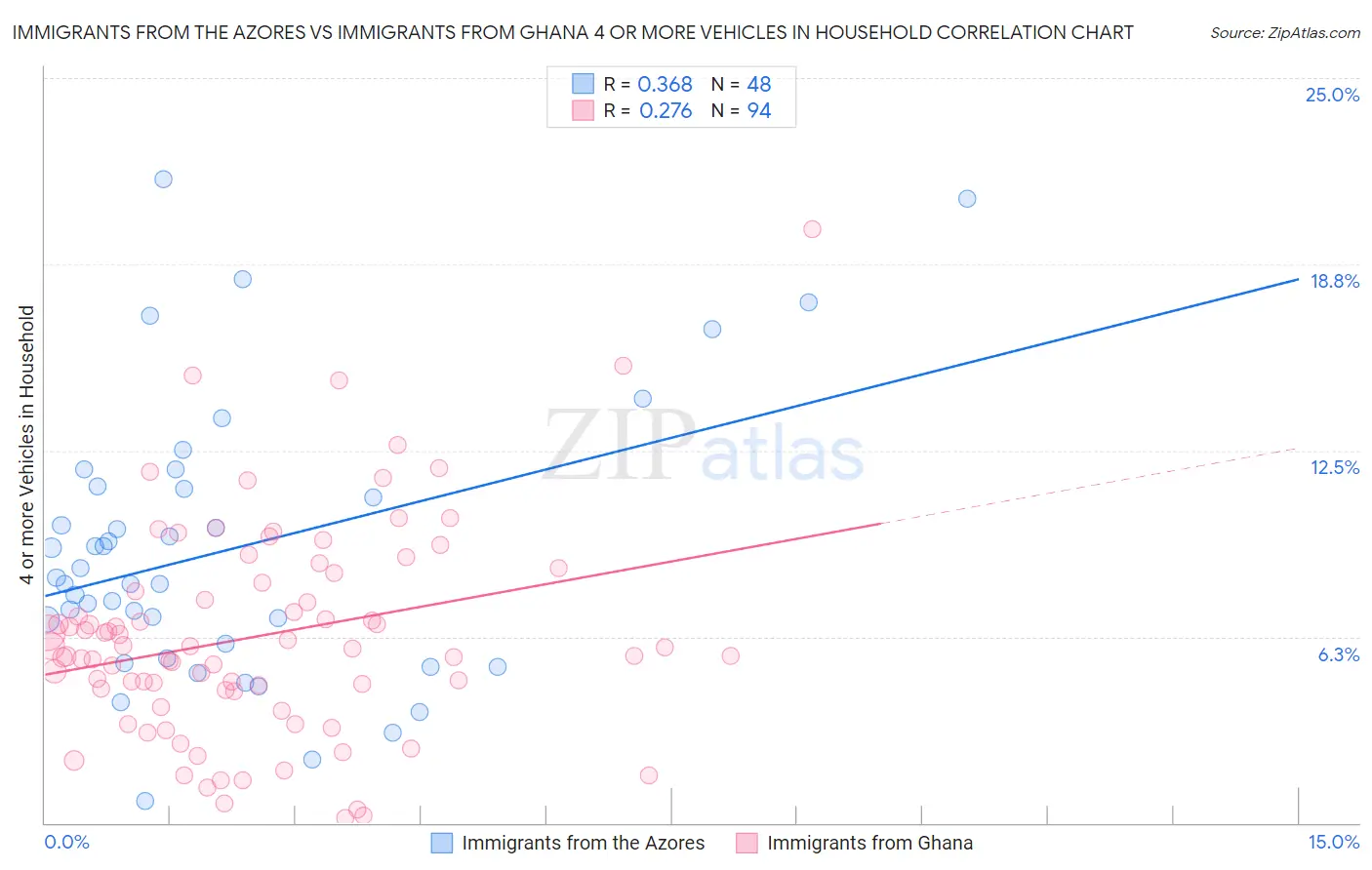 Immigrants from the Azores vs Immigrants from Ghana 4 or more Vehicles in Household