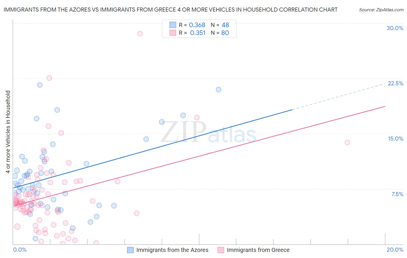 Immigrants from the Azores vs Immigrants from Greece 4 or more Vehicles in Household