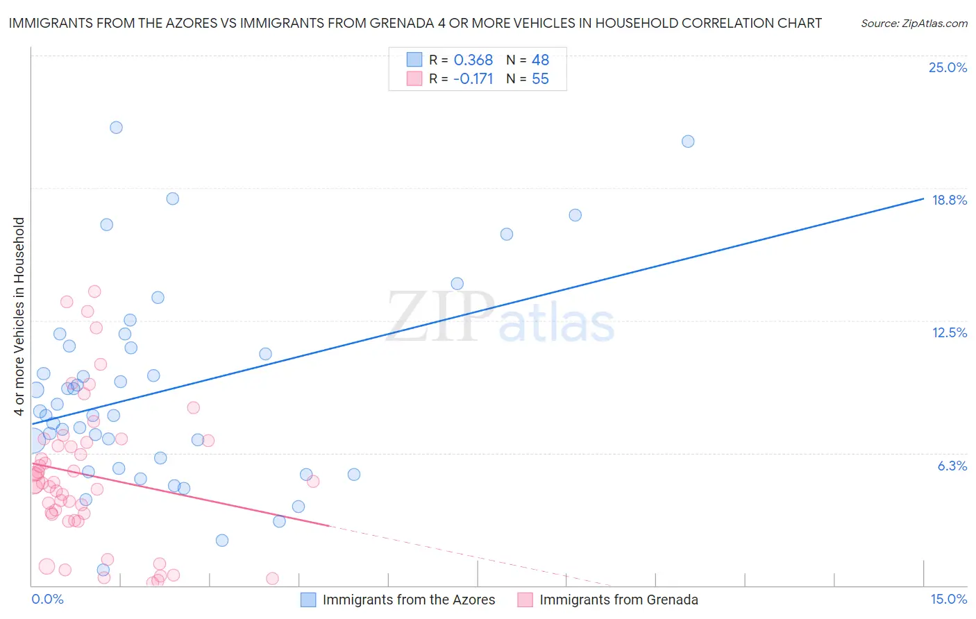 Immigrants from the Azores vs Immigrants from Grenada 4 or more Vehicles in Household