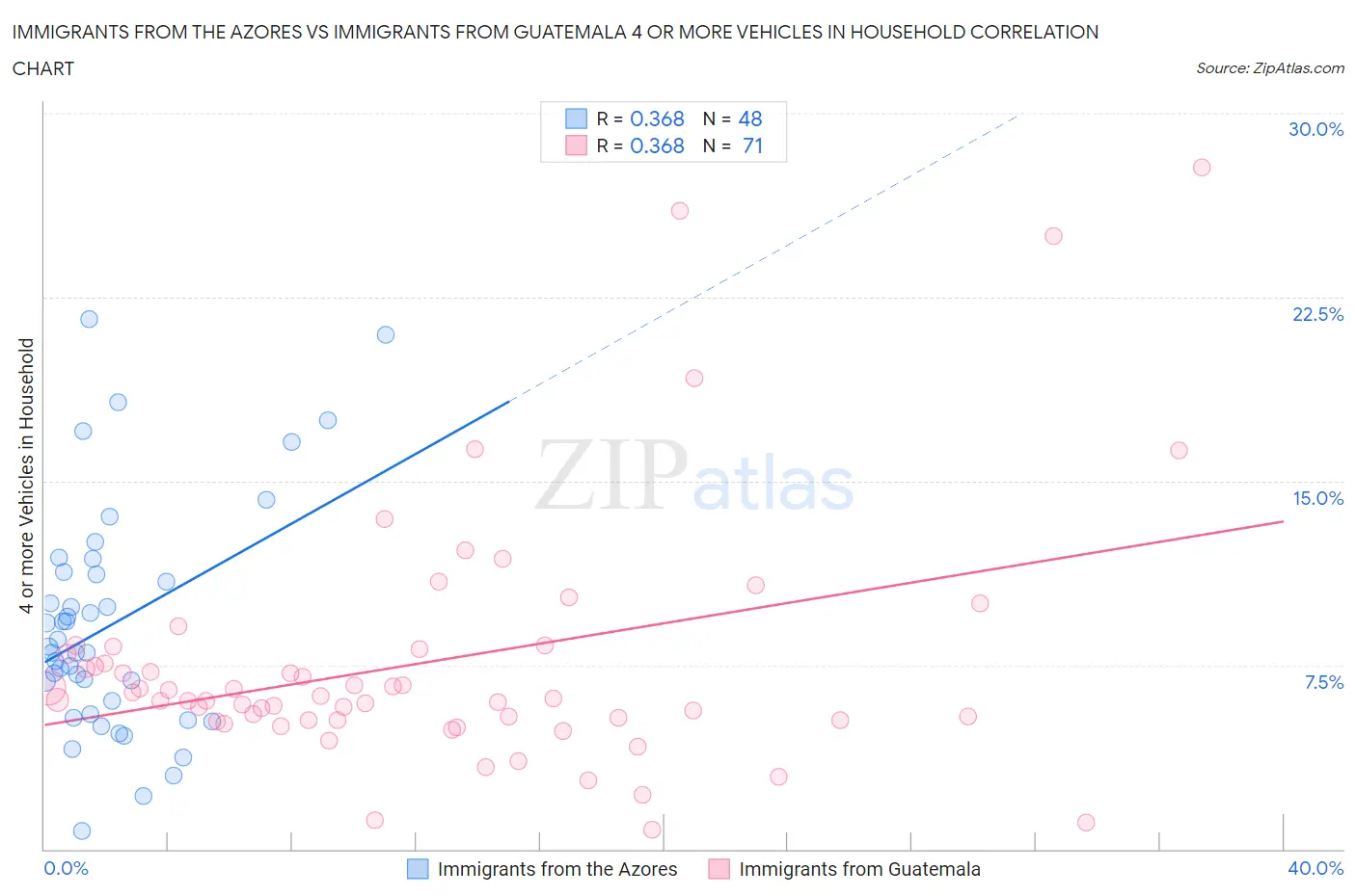 Immigrants from the Azores vs Immigrants from Guatemala 4 or more Vehicles in Household