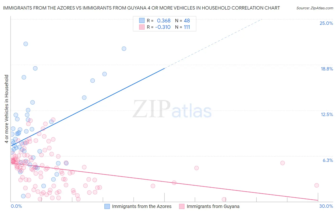 Immigrants from the Azores vs Immigrants from Guyana 4 or more Vehicles in Household