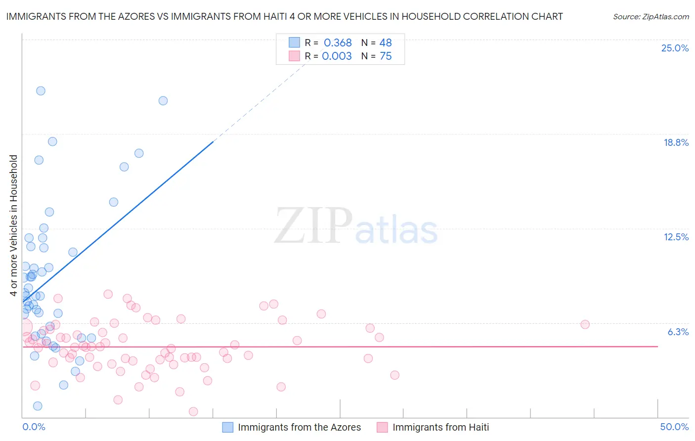 Immigrants from the Azores vs Immigrants from Haiti 4 or more Vehicles in Household