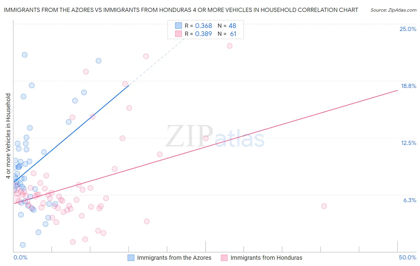 Immigrants from the Azores vs Immigrants from Honduras 4 or more Vehicles in Household