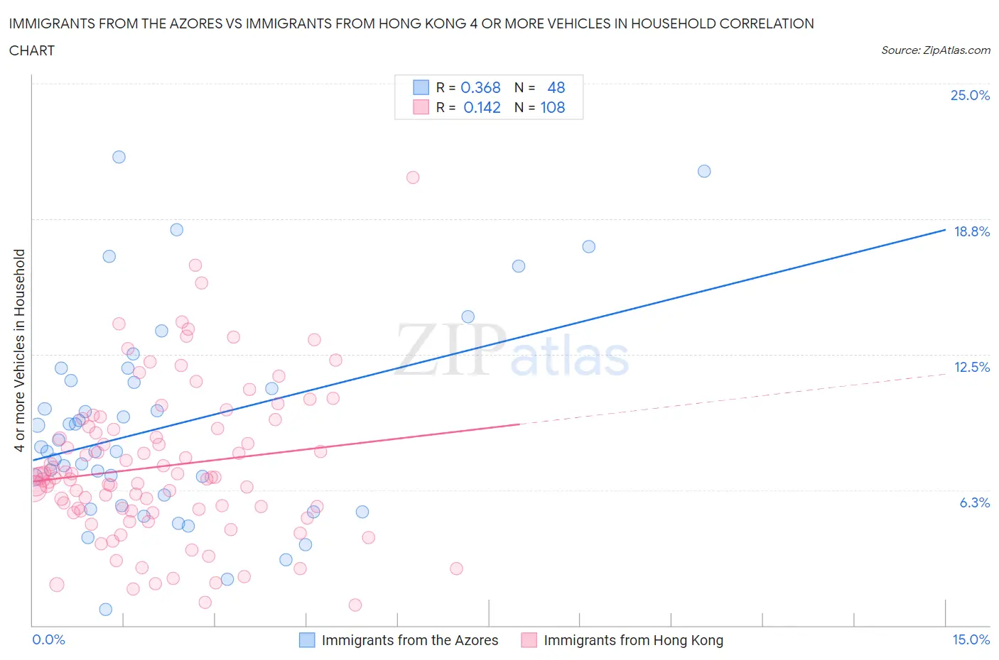 Immigrants from the Azores vs Immigrants from Hong Kong 4 or more Vehicles in Household