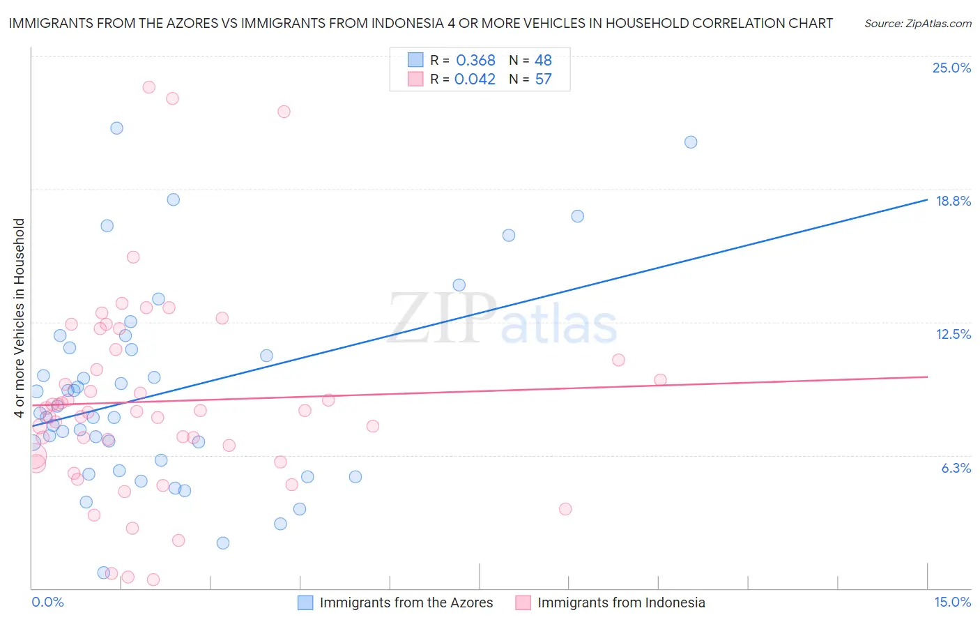 Immigrants from the Azores vs Immigrants from Indonesia 4 or more Vehicles in Household