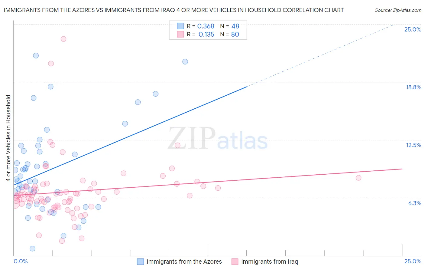 Immigrants from the Azores vs Immigrants from Iraq 4 or more Vehicles in Household