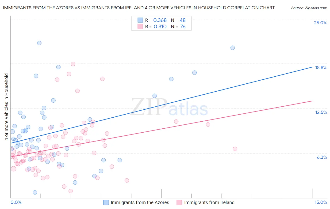 Immigrants from the Azores vs Immigrants from Ireland 4 or more Vehicles in Household