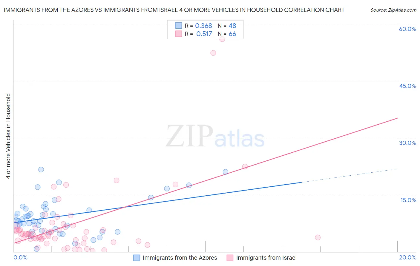 Immigrants from the Azores vs Immigrants from Israel 4 or more Vehicles in Household