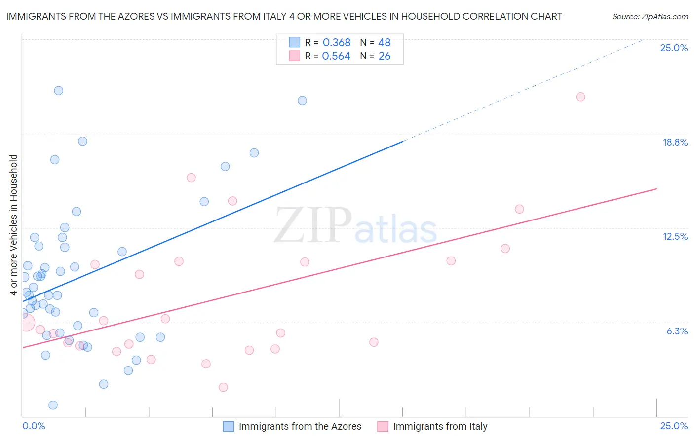 Immigrants from the Azores vs Immigrants from Italy 4 or more Vehicles in Household