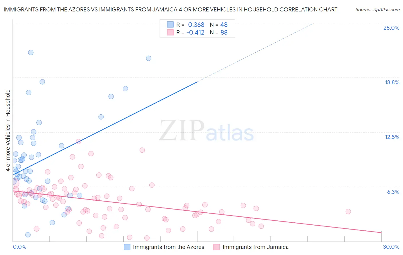 Immigrants from the Azores vs Immigrants from Jamaica 4 or more Vehicles in Household