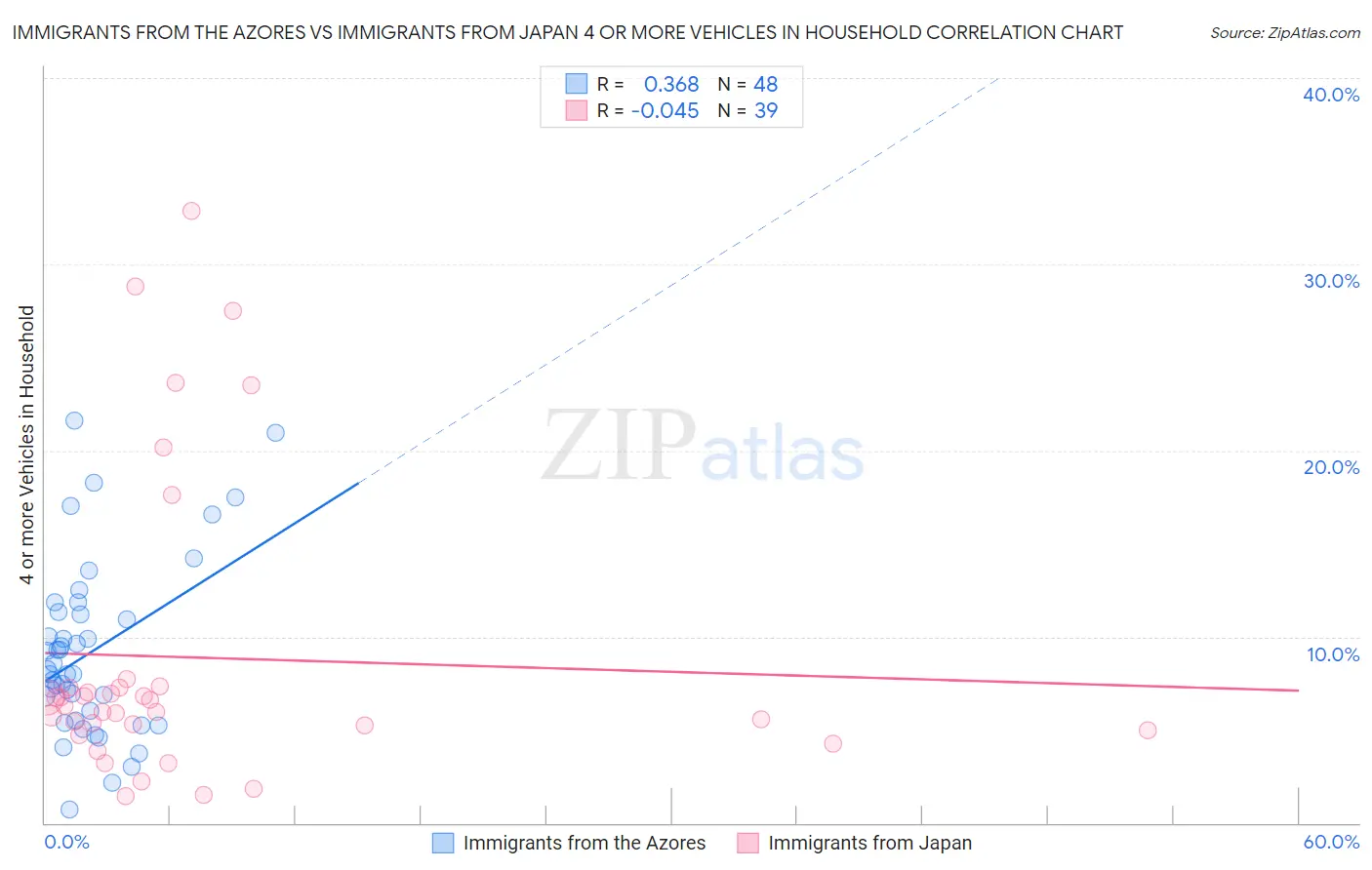 Immigrants from the Azores vs Immigrants from Japan 4 or more Vehicles in Household