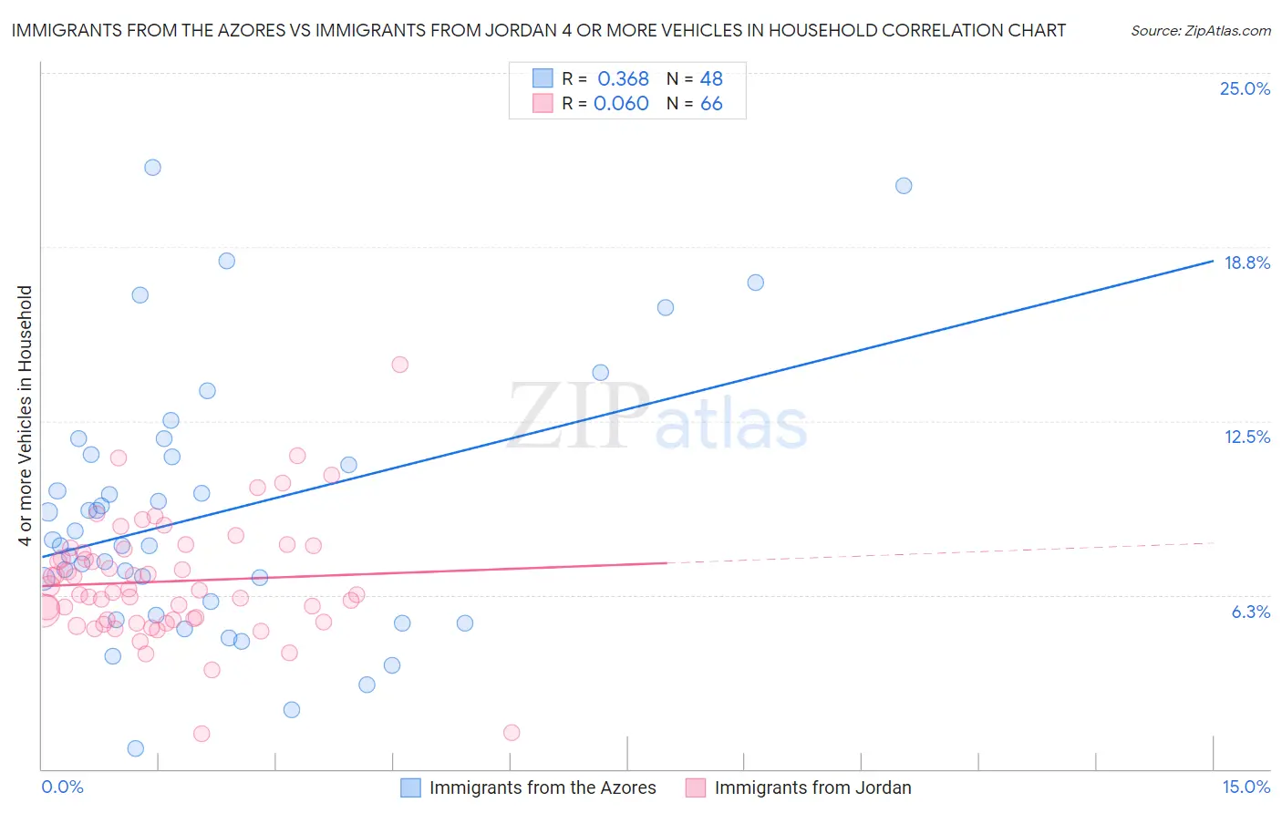 Immigrants from the Azores vs Immigrants from Jordan 4 or more Vehicles in Household