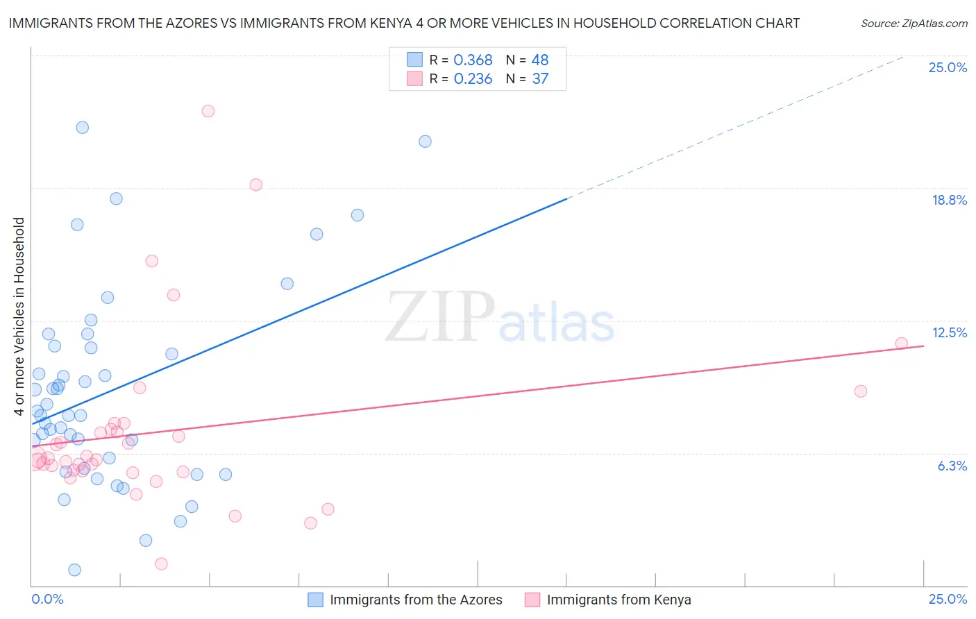 Immigrants from the Azores vs Immigrants from Kenya 4 or more Vehicles in Household