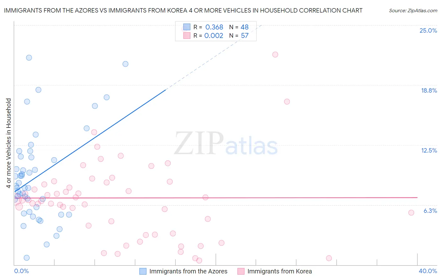 Immigrants from the Azores vs Immigrants from Korea 4 or more Vehicles in Household
