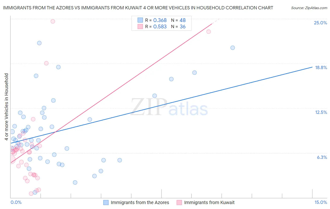 Immigrants from the Azores vs Immigrants from Kuwait 4 or more Vehicles in Household