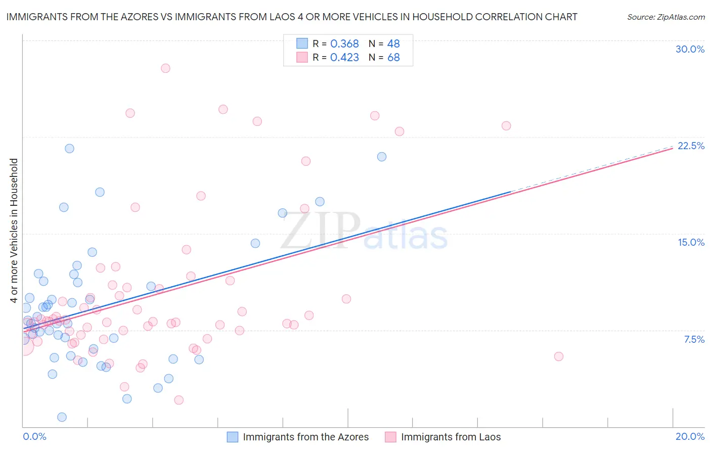 Immigrants from the Azores vs Immigrants from Laos 4 or more Vehicles in Household