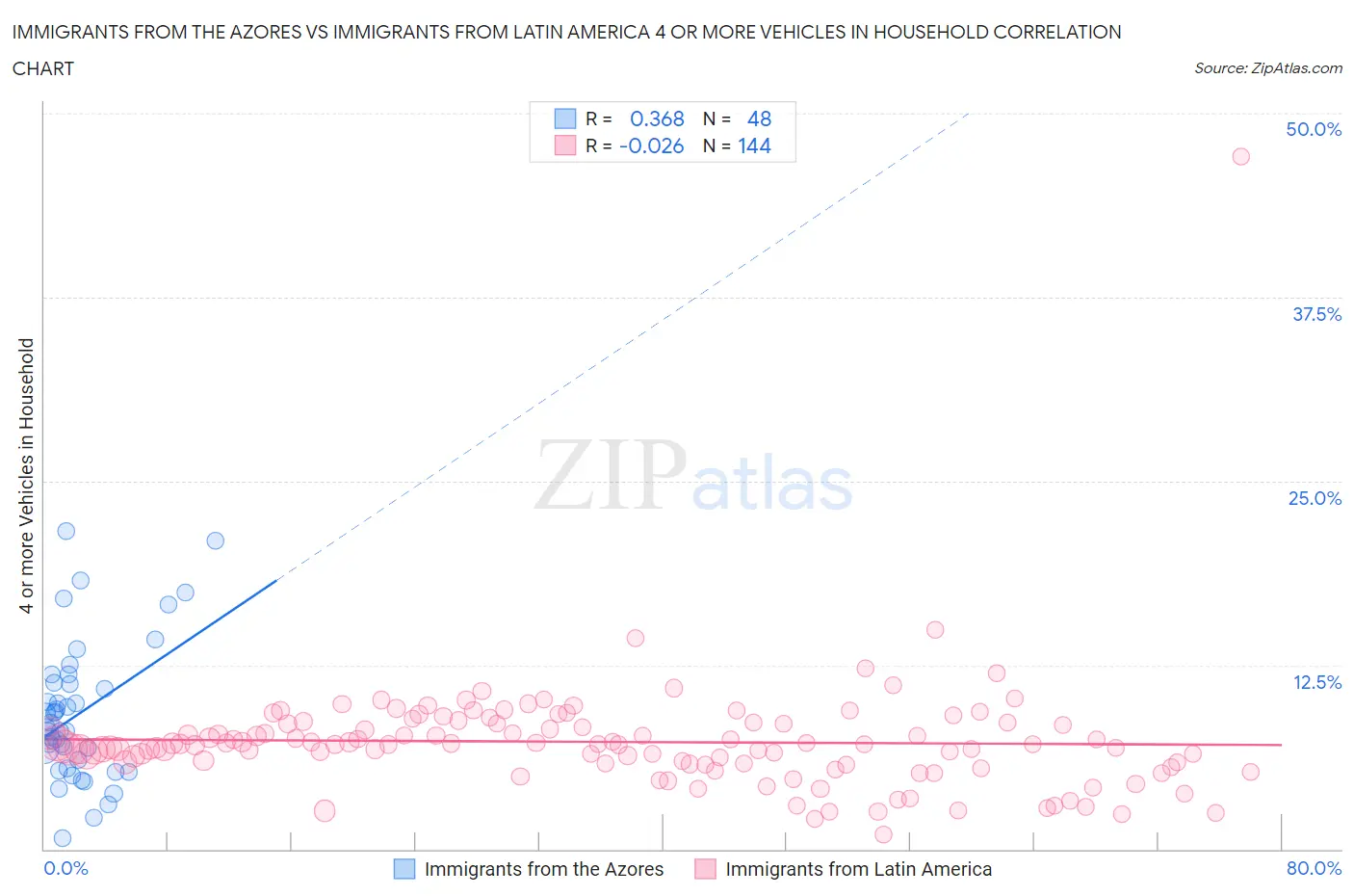 Immigrants from the Azores vs Immigrants from Latin America 4 or more Vehicles in Household