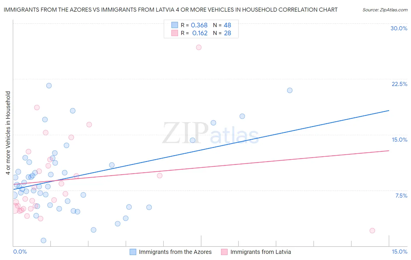 Immigrants from the Azores vs Immigrants from Latvia 4 or more Vehicles in Household